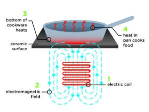 How Induction Cooktops Work: Electromagnetic Heating, Efficiency, and Benefits