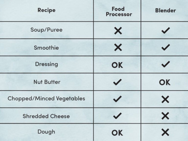 Food Processor Vs Blender: Chop, Shred, Puree &Amp; More - Choosing The Right Appliance 4 Food Processor vs Blender: Chop, Shred, Puree & More – Choosing the Right Appliance